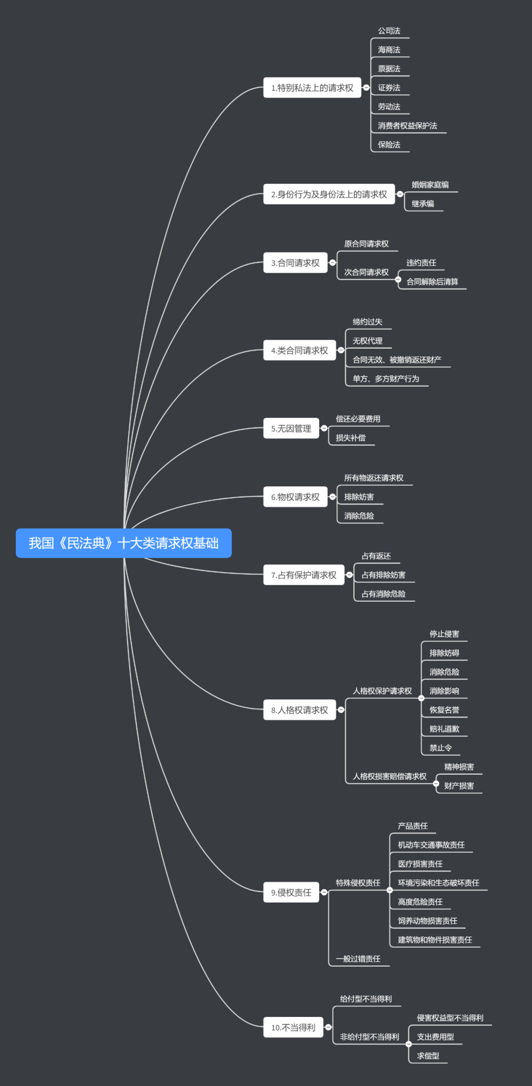 我国《民法典》十大类请求权基础..